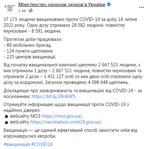 За сутки в Украине вакцинировали от коронавируса 37 173 человека, всего - 2 667 523, - Минздрав 03