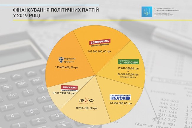 НАПК распределило 566 миллионов из госбюджета на финансирование парламентских партий 01