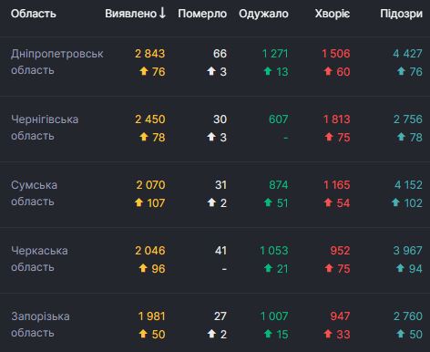 В Україні за добу 2 411 нових випадків COVID-19 і рекордні 57 летальних випадків. Загалом з початку епідемії захворіли 140 479 осіб 04