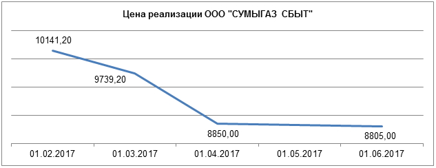 Поставщик газа на Сумщине снизил цену на газ для промышленности на 13% 01