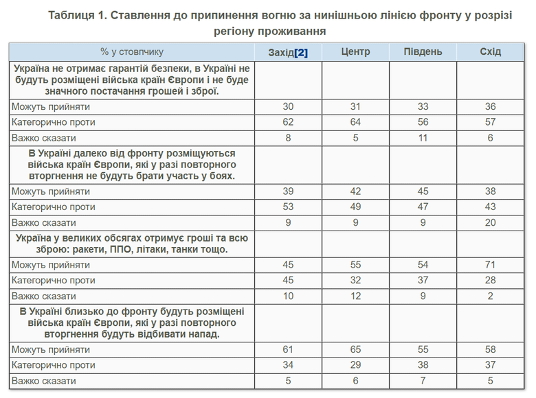 Чи готові українці до припинення вогню без гарантій безпеки?