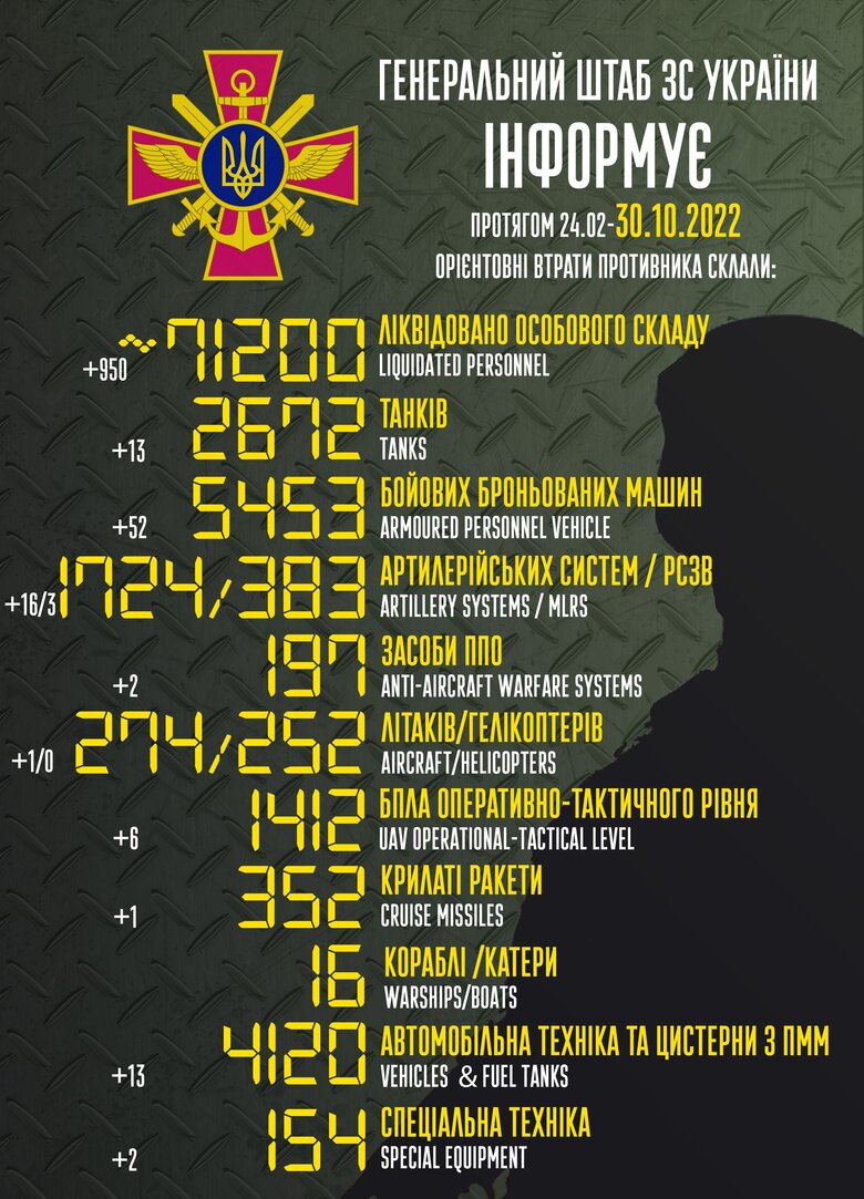 Загальні бойові втрати РФ від початку війни - близько 71,2 тис. осіб (+950 за добу), 2672 танки, 1724 артсистеми, 5453 броньовані машини 01