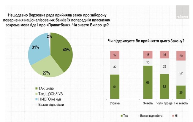 51% українців підтримує ухвалення антиКоломойського закону, - опитування Рейтингу 01