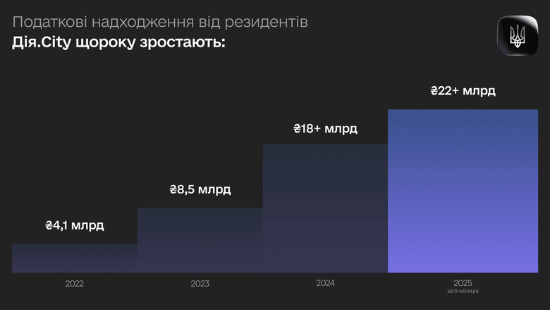Резиденти "Дія.City" перерахували понад 22 мільярда гривень податків