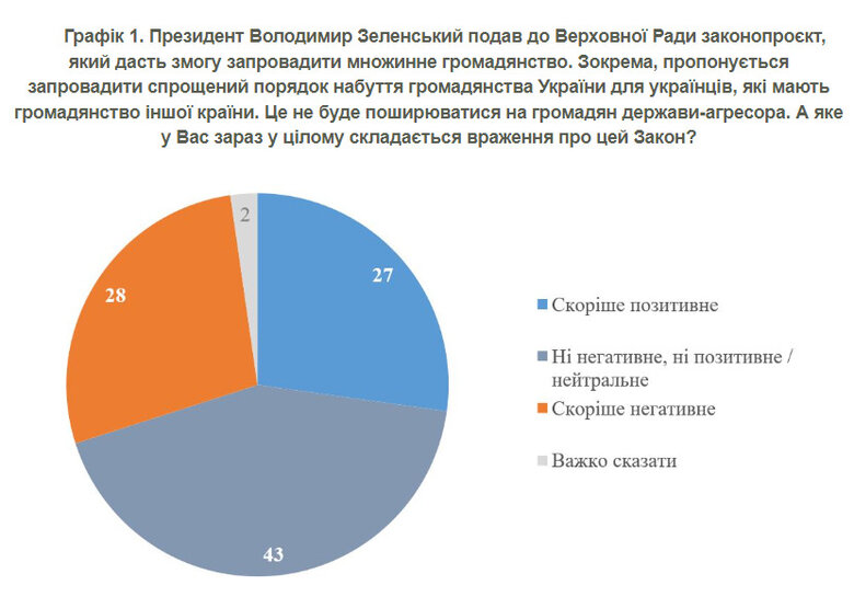 Опитування КМІС