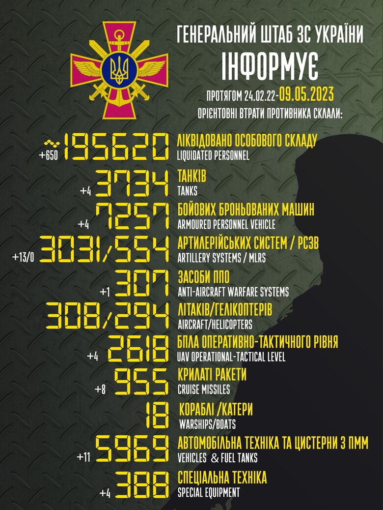 Загальні бойові втрати РФ від початку війни - близько 195 620 осіб (+650 за добу), 3734 танки, 3031 артсистема, 7258 броньованих машин 01