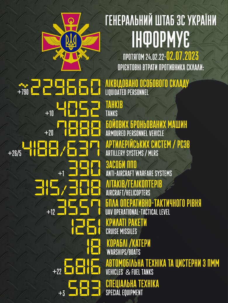 Загальні бойові втрати РФ від початку війни - близько 229 660 осіб (+790 за добу), 4052 танки, 4188 артсистем, 7888 броньованих машин 01