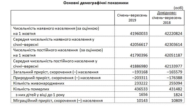 Население Украины с начала года сократилось на 193,2 тыс. человек, - Госстат 02