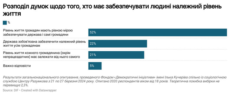 Що українці думають про те, хто має забезпечувати їхній добробут