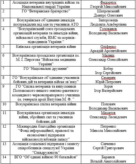 Сьогодні в Держслужбі у справах ветеранів почнеться розгляд кандидатів у нову громадську раду 01 Сьогодні в Держслужбі у справах ветеранів почнеться розгляд кандидатів у нову громадську раду 01