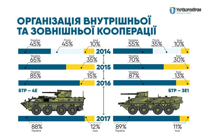 Укроборонпром объявил о завершении первого этапа программы импортозамещения. ИНФОГРАФИКА 02