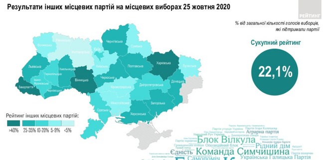 Рейтинг партій за результатами місцевих виборів: СН - 14,5%, ЄС - 13,7%, ОПЗЖ - 12,5%, За майбутнє - 8,6%, Батьківщина - 8,5% , - дані Рейтингу 09 Рейтинг партій за результатами місцевих виборів: СН - 14,5%, ЄС - 13,7%, ОПЗЖ - 12,5%, За майбутнє - 8,6%, Батьківщина - 8,5% , - дані Рейтингу 09