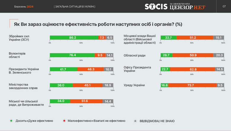 Опитування СОЦІС ЦН