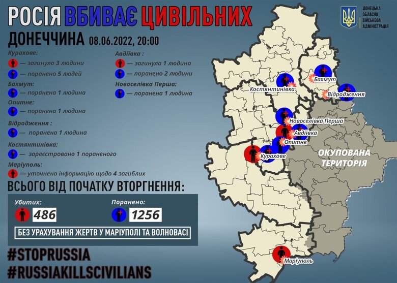 Протягом 8 червня внаслідок обстрілів загинуло 4 особи, 11 - поранено, - Донецька ОВА 01
