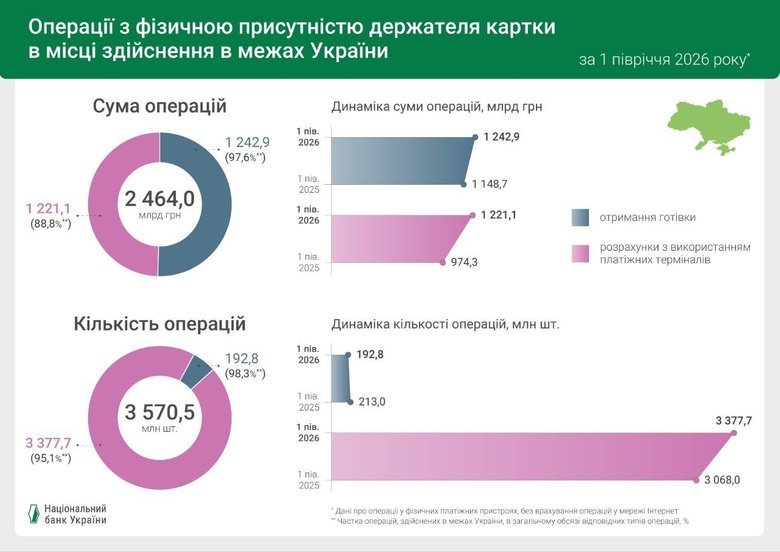 96% розрахунків банківськими картками в Україні є безготівковими