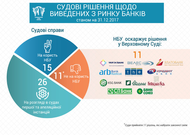 Суды воскресили 11 неплатежеспособных зомби-банков, – НБУ 01