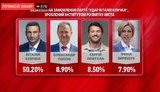 В "УДАРе" заявляют, что по их экзитполу у Кличко больше 50%