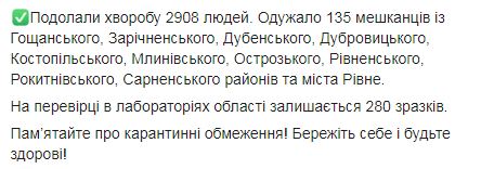 На Рівненщині за добу виявили 43 нові випадки COVID-19, загалом - 4740, з них 84 - летальні, - ОДА 03