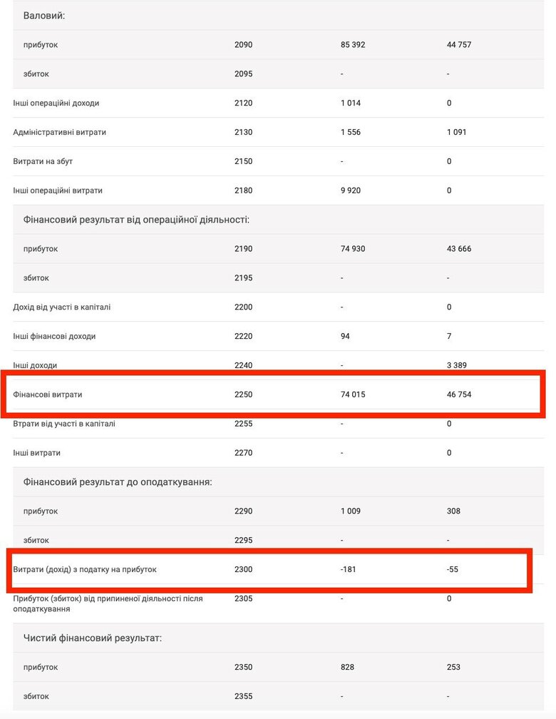 Компанії, пов’язані з Шурмою, недоплачують сотні мільйонів грн податків у бюджет та виводять їх за кордон, - ЗМІ 03