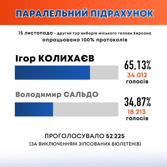На выборах мэра Херсона побеждает нардеп За майбутнє Колыхаев, - параллельный подсчет кандидата 01