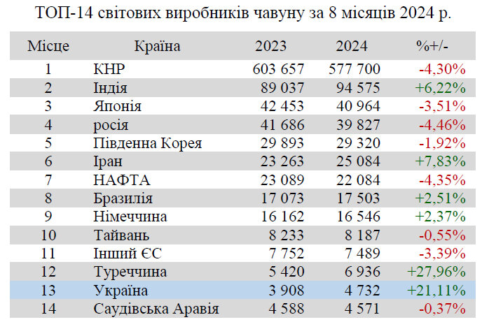 топ-виробники чавуну в 2024 році