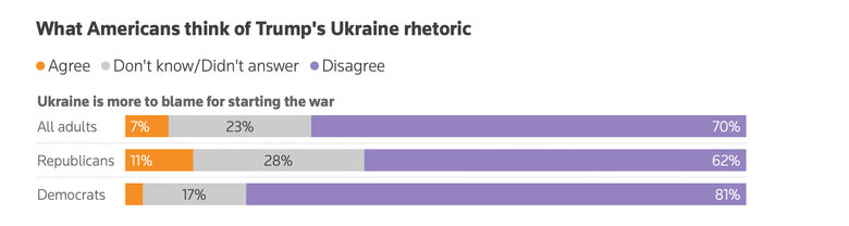 Who is to blame for the'язанні війни в Україні: опитування громадян США