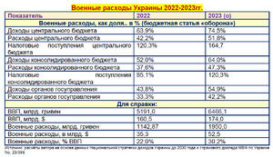 Сколько Украина тратит на оборону. Национальная стратегия доходов Украины до 2030 года как источник уязвимости