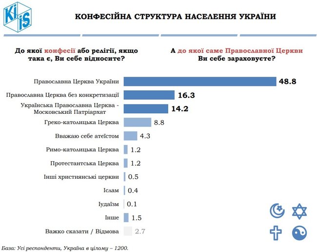 54,2% українців ставляться позитивно до створення ПЦУ, а 50,6% - вважають, що надання Томосу обєднує суспільство, - опитування КМІС 01