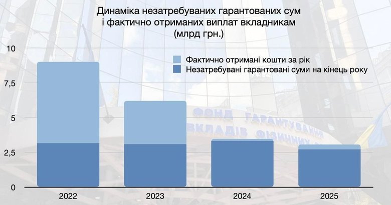 Гарантовано, але не виплачено: Мільярди, не отримані вкладниками