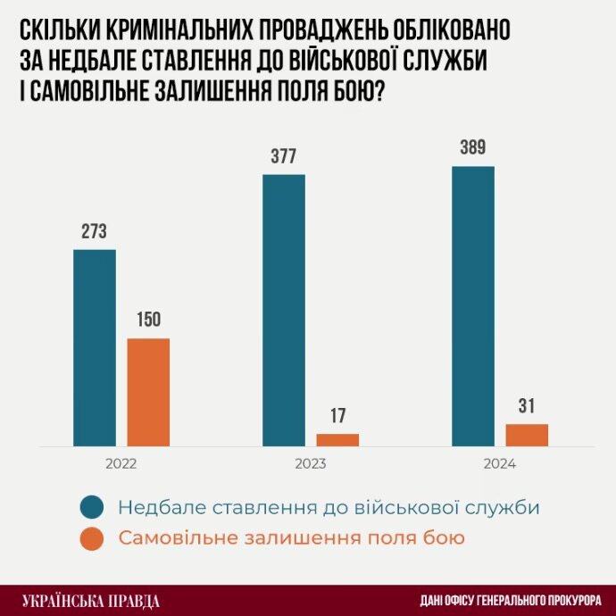 Справи проти військових командирів: скільки облікувала прокуратура