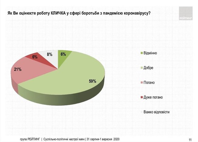 УДАР, ЄС і Слуга народу лідирують на виборах до Київради. Всього проходять вісім партій, - опитування Рейтингу 03