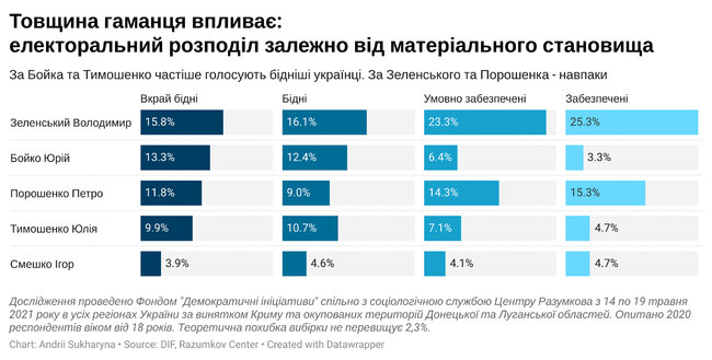 За Зеленского готовы проголосовать 20% граждан, за Порошенко - 12%, за Бойко - 8,8% и Тимошенко - 8,4%, - опрос Фонда Деминициативы и Центра Разумкова 02 За Зеленского готовы проголосовать 20% граждан, за Порошенко - 12%, за Бойко - 8,8% и Тимошенко - 8,4%, - опрос Фонда Деминициативы и Центра Разумкова 02
