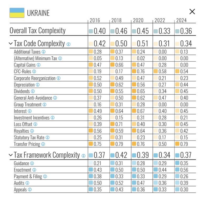 Податкова архітектура, рейтинг