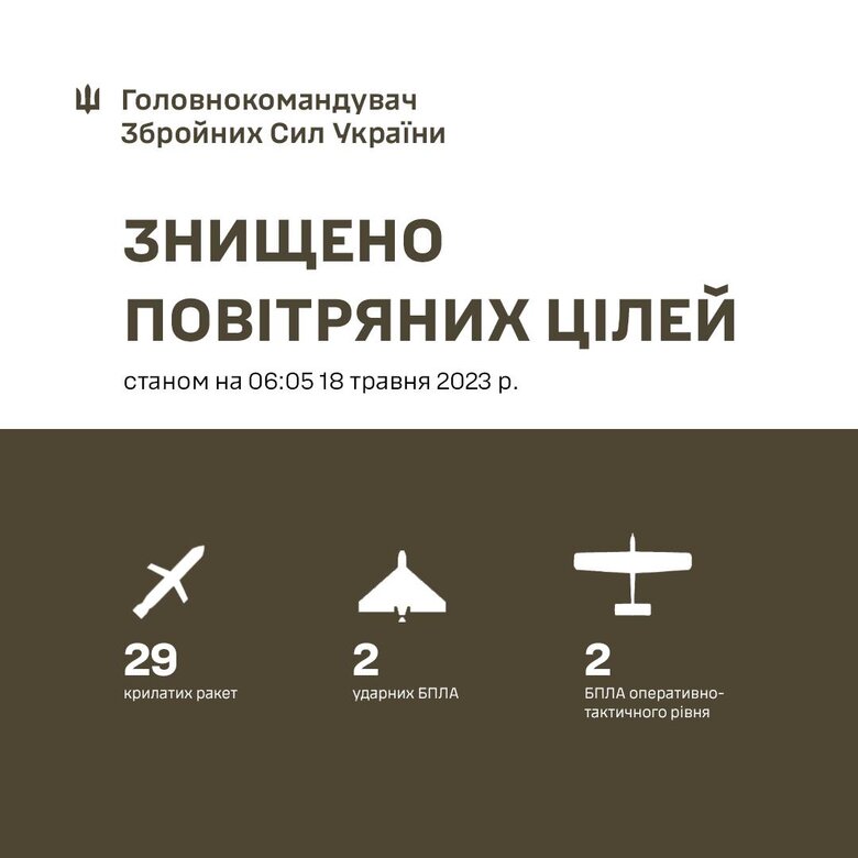 Силы ПВО уничтожили 29 крылатых ракет, всего рашисты запустили 30, - Залужный 01