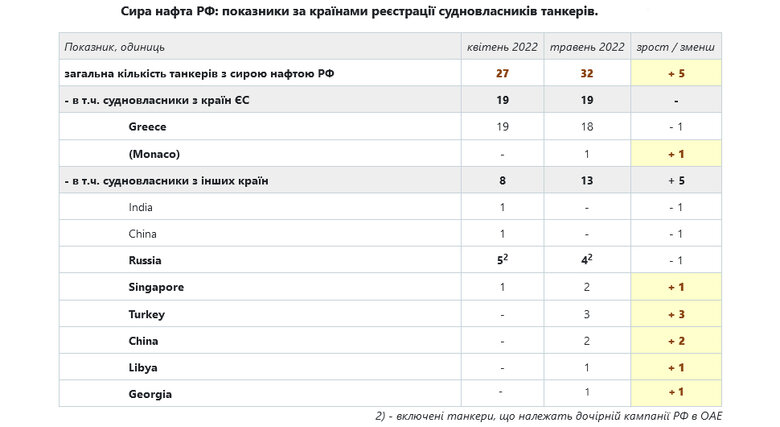 Росія збільшила експорт нафти з чорноморських портів у травні на 27% 03