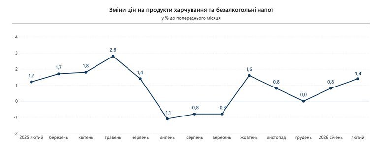 Ціни в України за рік зросли на 7,6%, – Держстат