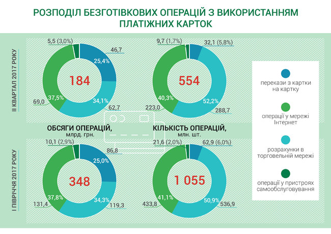 Нацбанк начал публиковать данные о видах операций с платежными картами (ИНФОГРАФИКА) 01