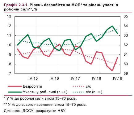 Нацбанк ожидает резкий рост безработицы в ближайшие месяцы - до 12% 01