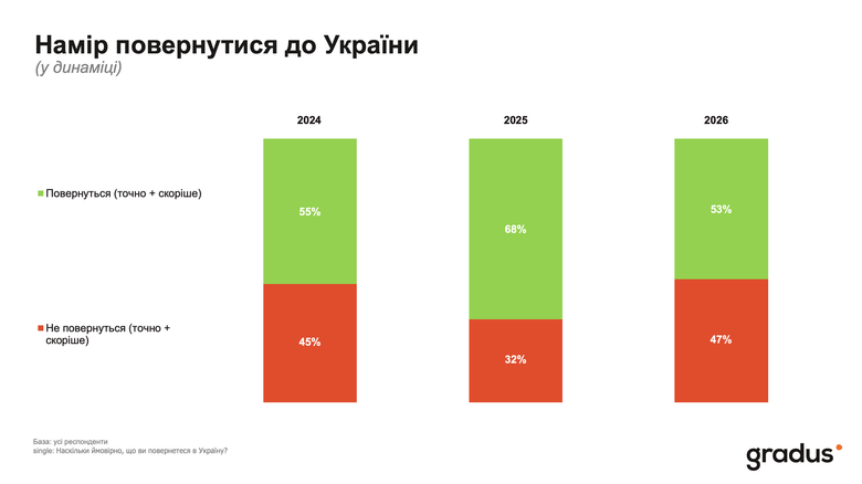 Скільки біженців планують повернутися в Україну?