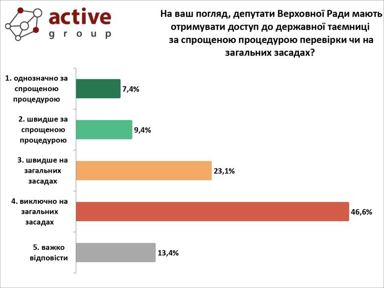 Access of MPs to state secrets: the opinion of Ukrainians