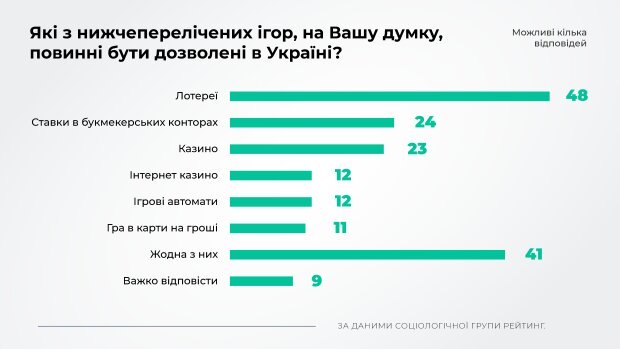 Больше половины украинцев против легализации азартных игр, - данные опроса 02