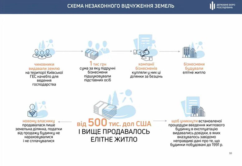Схема щодо відчуження земель від ДБР у справі Ігоря Мазепи