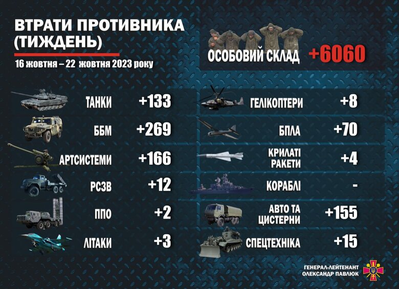 Over six thousand occupiers eliminated by Ukrainian Armed Forces this week, - Ministry of Defence 01