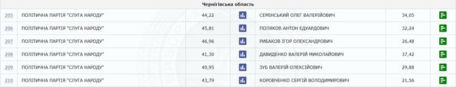 По 207 округу на Черниговщине побеждает самовыдвиженец Рыбаков 01