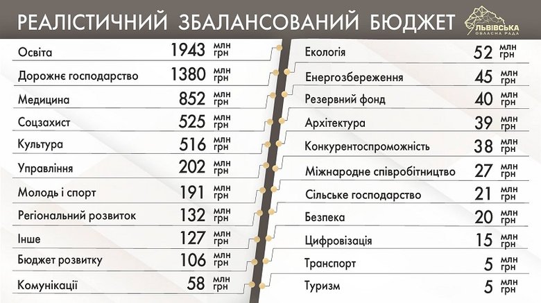 Львівська облрада ухвалила бюджет на 2022 рік 02