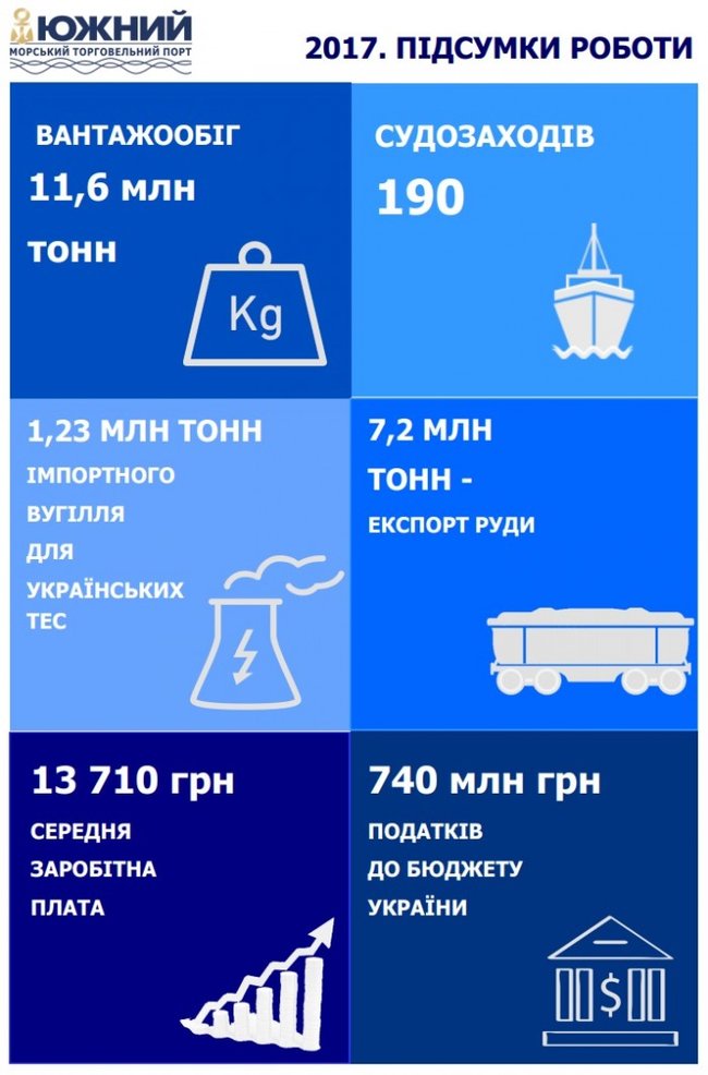 Порт Южный сократил перевалку грузов в 2017 году на 6% 01
