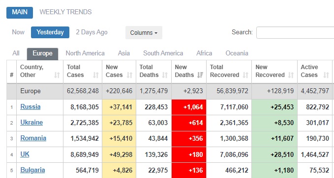 Пандемія COVID-19: кількість жертв на планеті стрімко наближається до 5 млн. Україна - на 4-му місці у світі і 2-му в Європі за добовою смертністю 04 Пандемія COVID-19: кількість жертв на планеті стрімко наближається до 5 млн. Україна - на 4-му місці у світі і 2-му в Європі за добовою смертністю 04