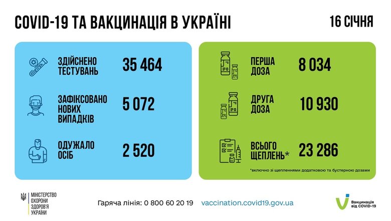 В Украине за сутки от COVID-19 умерли 78 человек, зафиксировано 5 072 новых случаев заражения, 2 520 человек выздоровели 03