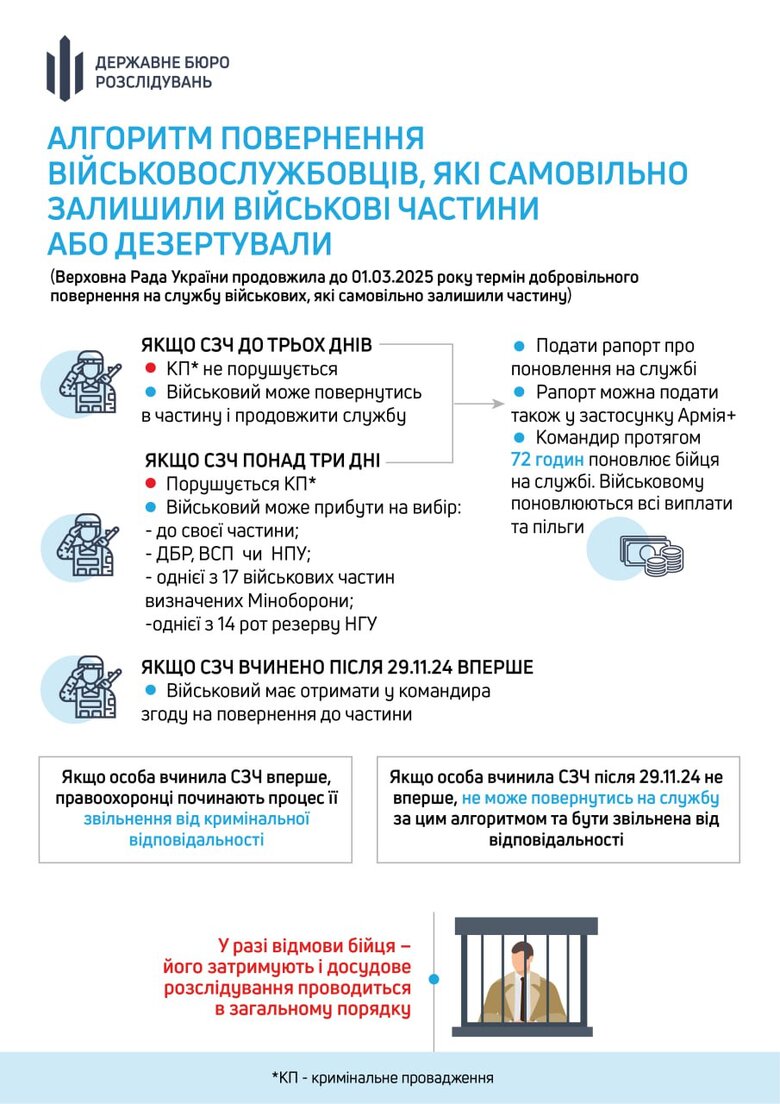 Алгоритм повернення після СЗЧ до 1 березня 2025 року
