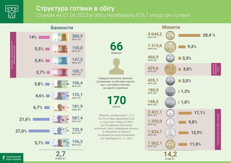Обсяг готівкової гривні в обігу зменшився з початку року на 40 мільярдів, – Нацбанк 01